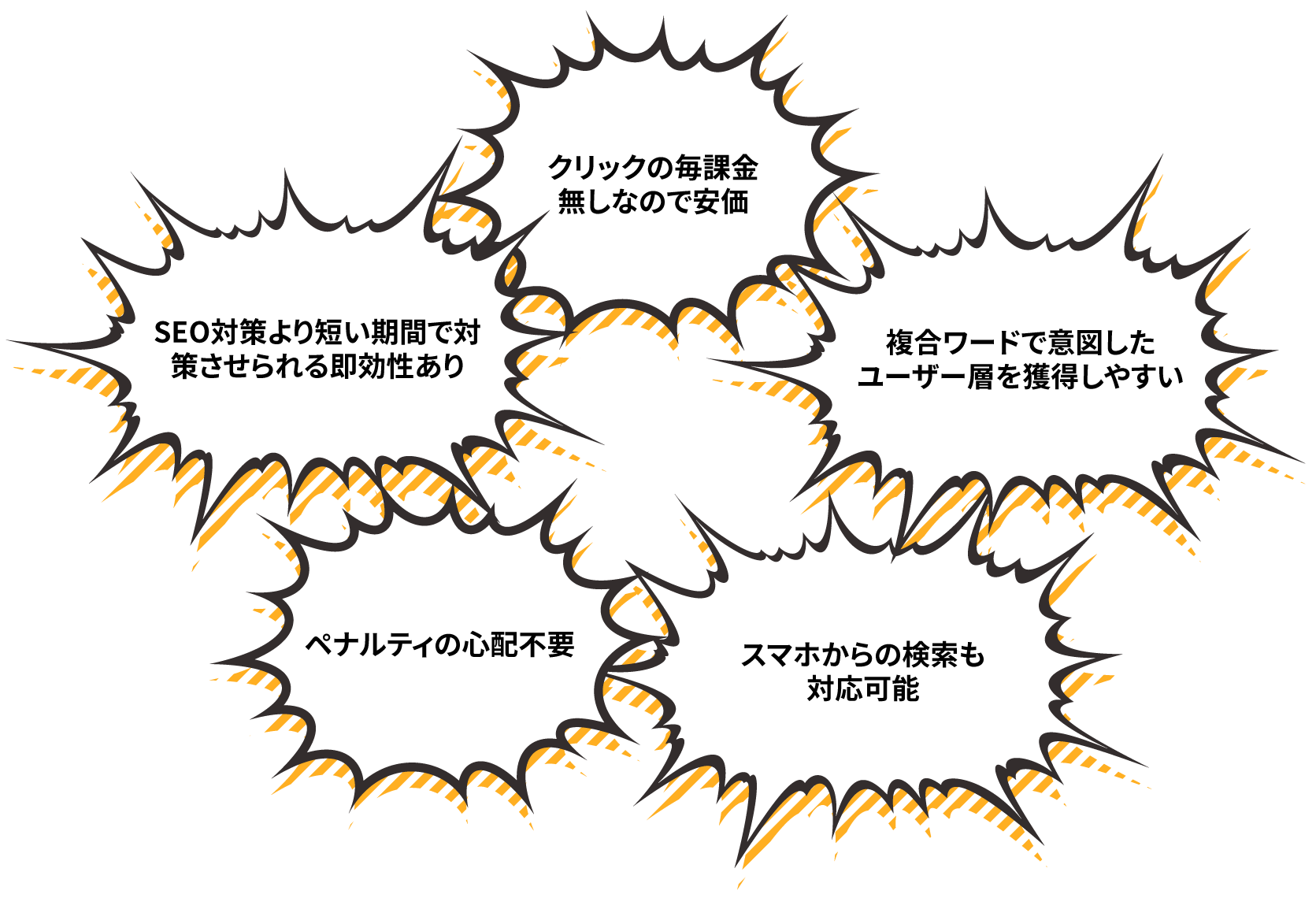 クリックの毎課金無しなので安価、複合ワードで意図したユーザー層を獲得しやすい、SEO対策より短い期間で対策させられる即効性あり、ペナルティの心配不要、スマホからの検索も対応可能