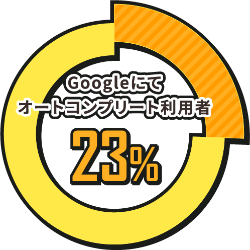 Googleにてオートコンプリート利用者23%